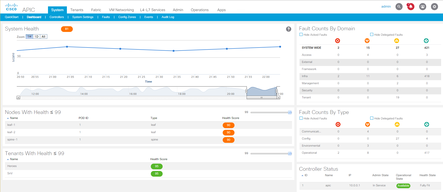 ACI Dashboard Interface providing centralized management of your data center network.