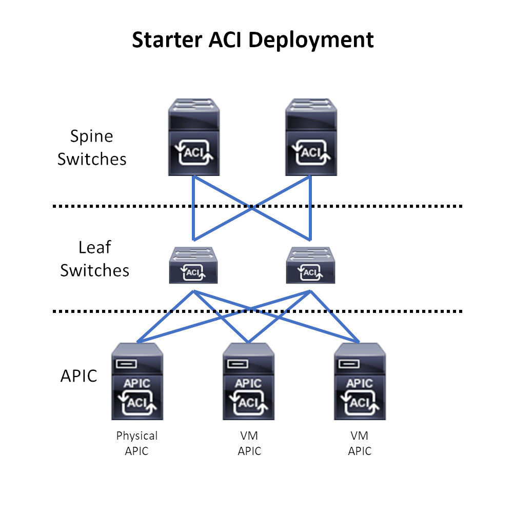 Startup ACI Network. 2 Spines, 2 Leafs, 1 Physical APIC, 2 VM APICs