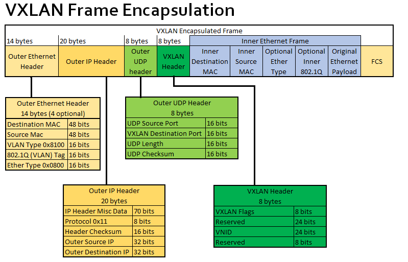 A VXLAN frame encapsulation.